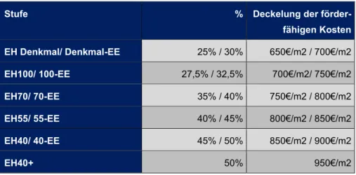 Tabelle 8. Förderquoten für Nichtwohngebäude EH-Pakete in der neuen BEG 