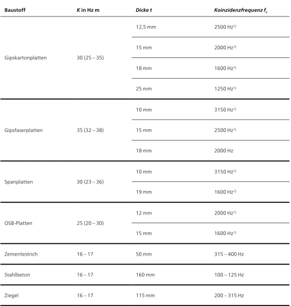 Tabelle 3 | Koinzidenzfaktor K und Koinzidenzfrequenzen f c    einiger Materialien im Holzbau [10], ergänzt [6], [11]