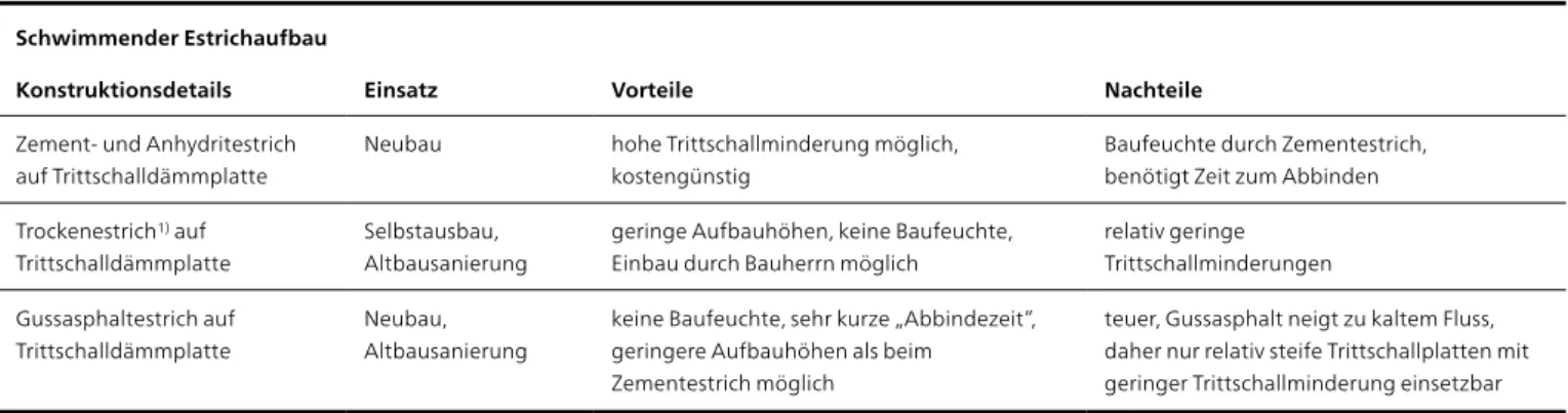 Tabelle 4 | In Deutschland im Holzbau eingesetzte Estrichaufbauten