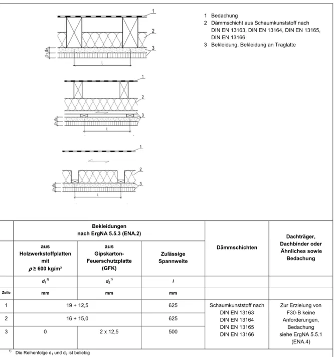 Tabelle ENA.12: Dächer F30-B mit Dämmschichten aus Schaumkunststoffen nach DIN EN 13163, DIN  EN 13164, DIN EN 13165 und DIN EN 13166 in Verbindung mit DIN 4108-10 