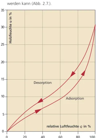 Abbildung 2.7:  Sorptionsisothermen für  Fichtenholz bei 20°C 0  20  40  60  80  1000 Holzfeuchte u in %relative Luftfeuchte w in %AdsorptionDesorption3530252015105