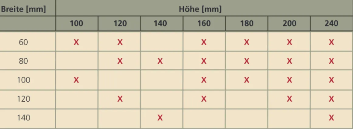 Tabelle 4.5:  Festigkeitsklassen von   Konstruktionsvollholz Tabelle 4.6:  Vorzugquerschnitte von   Konstruktionsvollholz