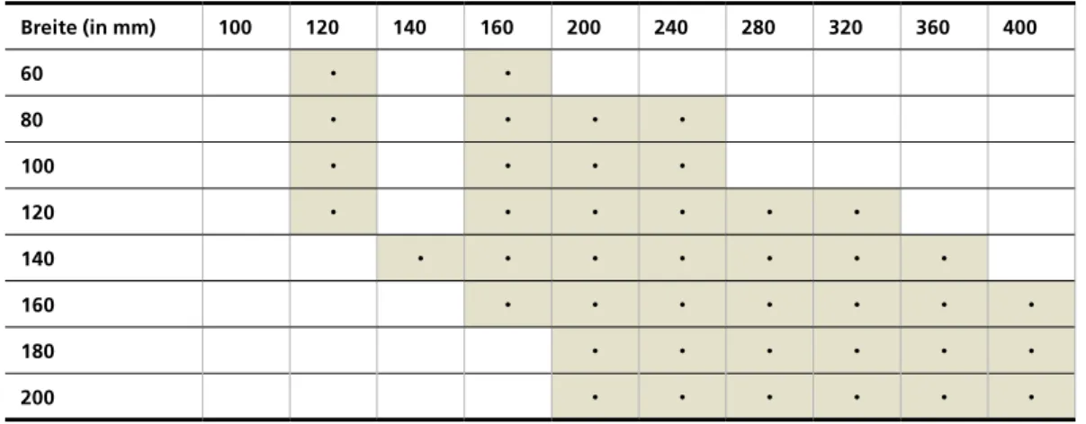 Tabelle 3.4  Vorzugsquerschnitte Standardbauteile   aus Brettschichtholz Höhe (in mm) Breite (in mm) 100 120 140 160 200 240 280 320 360 400 60 • • 80 • • • • 100 • • • • 120 • • • • • • 140 • • • • • • • 160 • • • • • • • 180 • • • • • • 200 • • • • • •