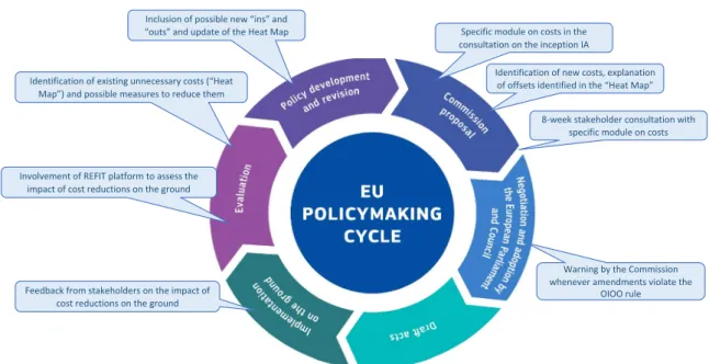 Figure C – Additions to the existing policy cycle 