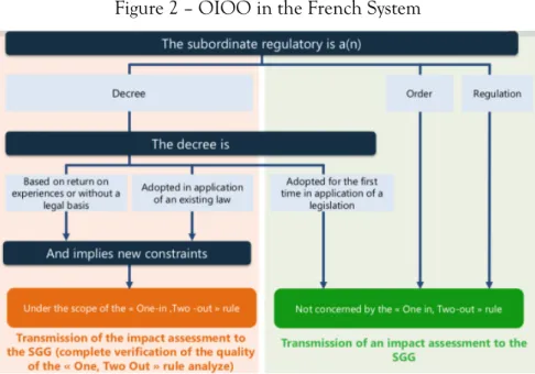 Figure 2 – OIOO in the French System 