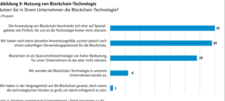 Abbildung 9: Nutzung von Blockchain-Technologie
