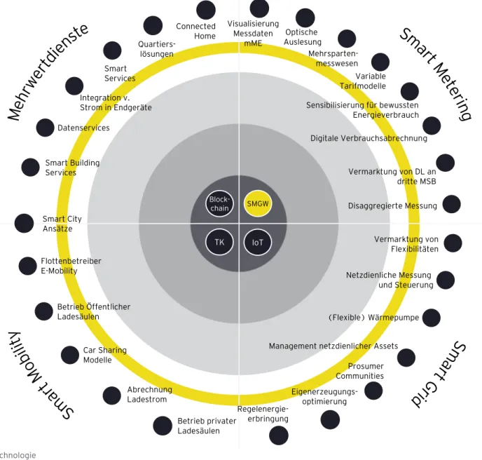 Abbildung 6: „Geschäftsfeld-Radar“ nach Wertschöpfungsbereichen im Kontext des SMGW ohne Bewertung der Geschäftsfelder