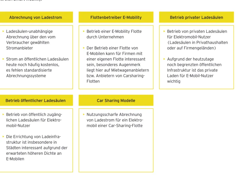 Abbildung 12: Geschäftsfelder im Bereich Smart Mobility