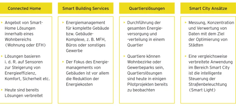 Abbildung 13: Geschäftsfelder im Bereich Mehrwertdienste mit Fokus auf der Steigerung der Energieeffizienz