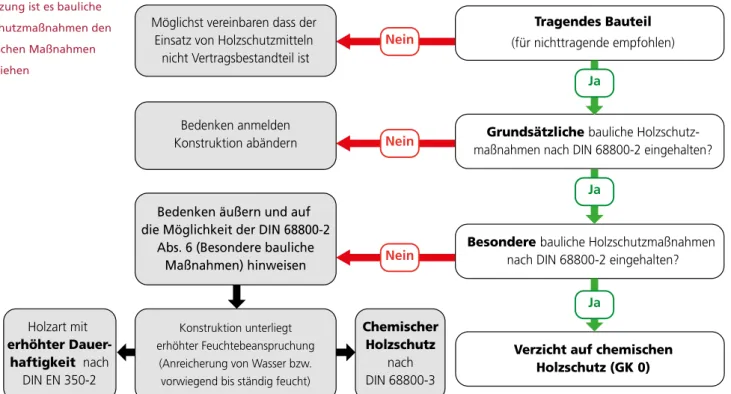 Abb. 4.1: Schema zur Anwendung baulicher Holzschutzmaßnahmen für tragende Bauteile nach DIN 68800-2 Zielsetzung ist es bauliche 