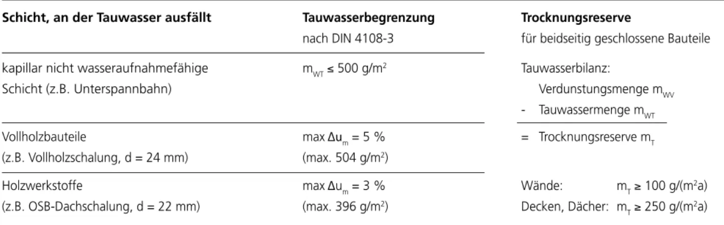 Tab. 4.2: Anforderungen an die Tauwasserbegrenzung nach DIN 4108-3 sowie Forderung einer Trocknungsreserve nach DIN 68800-2  Schicht, an der Tauwasser ausfällt
