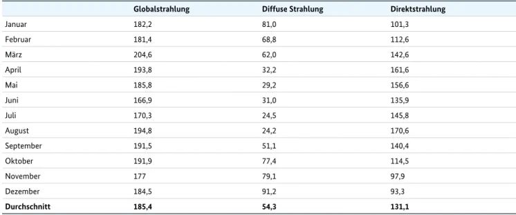 Tabelle 4 zeigt das mittlere monatliche Verhältnis zwischen  Direkt- und diffuser Strahlung auf einer horizontalen  Ebene in Seronga gemäß dem SolarGIS-Datensatz 