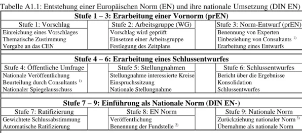 Tabelle A1.1: Entstehung einer Europäischen Norm (EN) und ihre nationale Umsetzung (DIN EN)  Stufe 1 – 3: Erarbeitung einer Vornorm (prEN) 