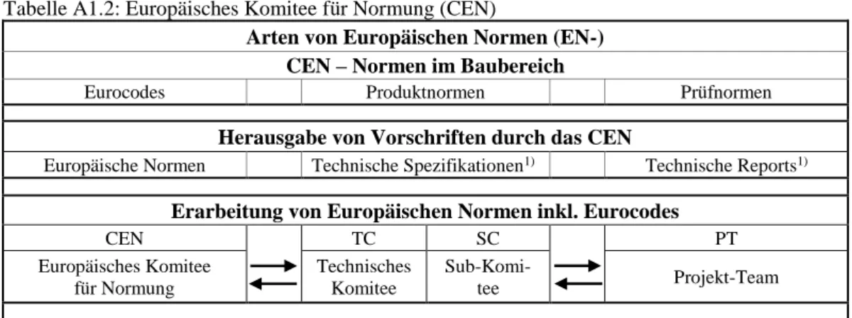 Tabelle A1.2: Europäisches Komitee für Normung (CEN) 