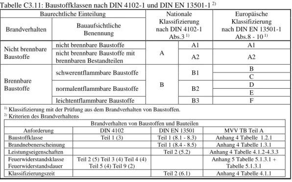 Tabelle C3.11: Baustoffklassen nach DIN 4102-1 und DIN EN 13501-1  2)  Baurechtliche Einteilung  Nationale 