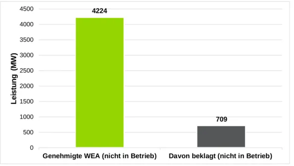 Abbildung 5 Genehmigte WEA (nicht in Betrieb) vs. beklagte Anlagen (nicht in Betrieb) seit  2014 (in MW) 