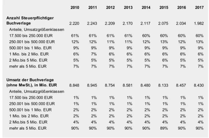 Abb. 4  Anzahl und Umsatz Buchverlage, Deutschland 2010 bis 2017 