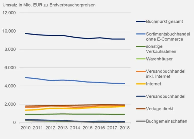 Abb. 7  Umsätze buchhändlerischer Betriebe, Deutschland 2010 bis 2018 
