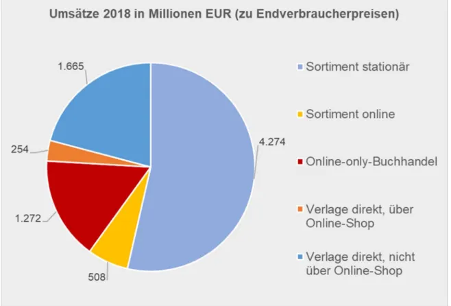 Abb. 8  Online-Umsätze im Buchhandel, Deutschland 2018 