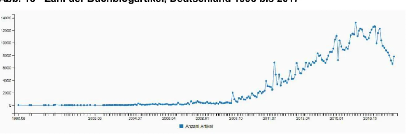 Abb. 18  Zahl der Buchblogartikel, Deutschland 1998 bis 2017 