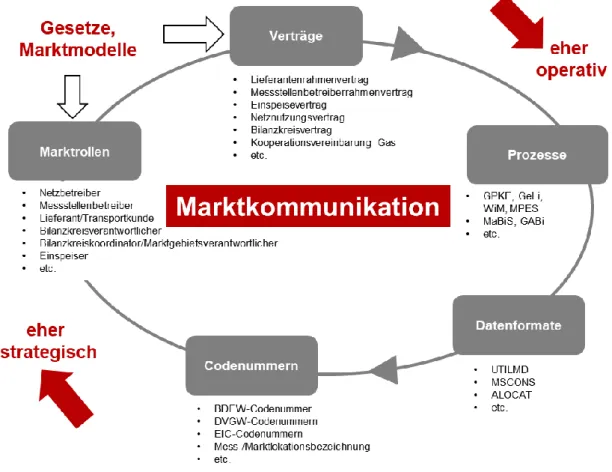 Abbildung 4:  Übersicht Marktkommunikation22  