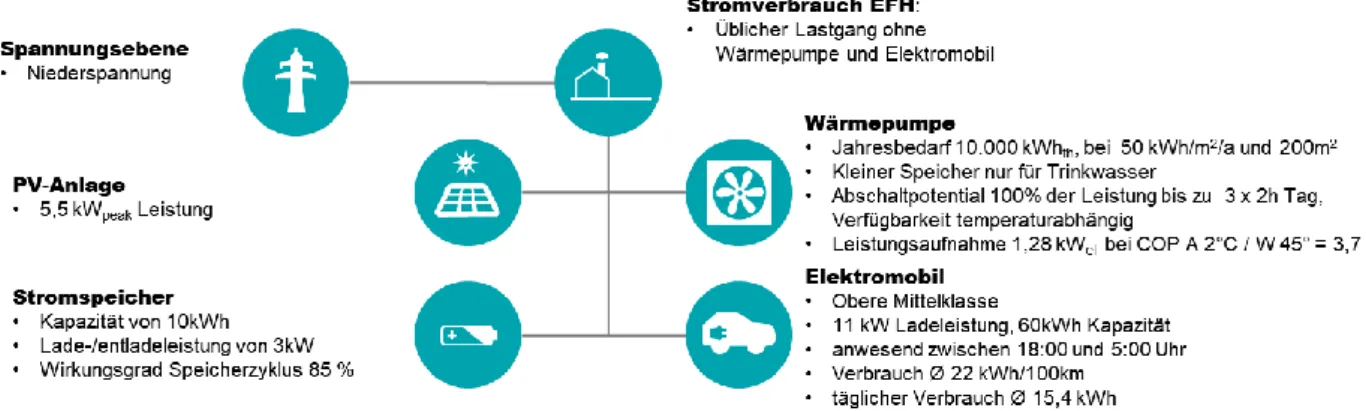 Abbildung 13: Schematische Darstellung des Use-Case „Integrierter Prosumer mit Speicher,  Wärmepumpe und Elektrofahrzeug“ 