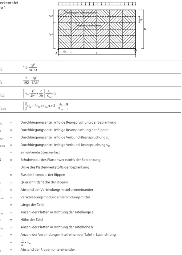 Tabelle 2-2  Durchbiegungsanteile von Deckentafeln des Typs 1 mit freien Plattenrändern Deckentafel  Typ 1 A Rippen (Deckenbalken) hlarlpqhp2hp1Randrippen (Deckenbalken) v G 1,5 8Ghtqℓ2 v E v K,0 v K,90