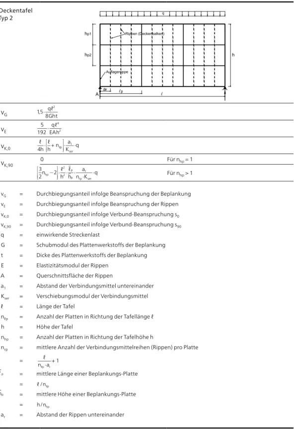 Tabelle 3-2  Durchbiegungsanteile von Deckentafeln des Typs 2 mit freien Plattenrändern Deckentafel  Typ 2 A harlplqhp1hp2Rippen (Deckenbalken)Auflagerrippe v G v E v K,0 v K,90 0 Für n hp  = 1 Für n hp  &gt; 1