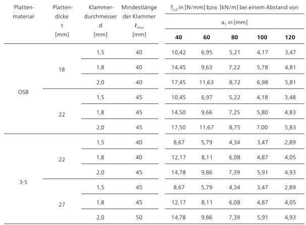 Tabelle 4-1  Bemessungswert der Schubflusstragfähigkeit f s,d  für Klammern   (NKL 1, KLED = kurz/sehr kurz)