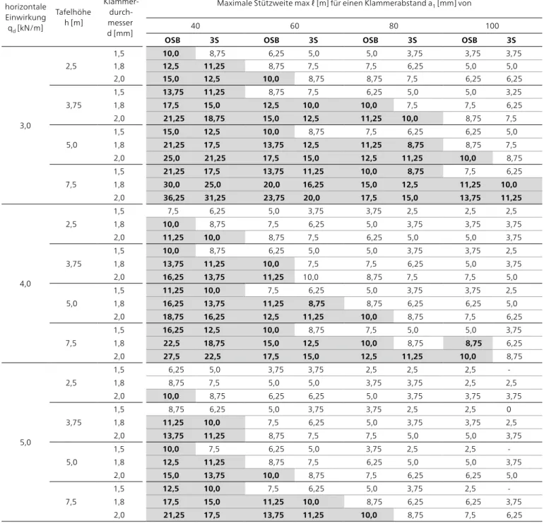 Tabelle 4-3  maximale Stützweiten ℓ für Deckentafeln Typ 1 (ℓ p  = 1,25 m) ohne rechnerischen Nachweis