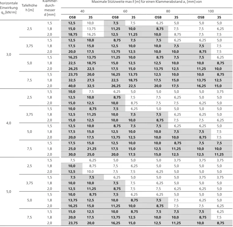 Tabelle 4-5   maximale Stützweiten ℓ für Deckentafeln Typ 2 (h p  = 1,25 m) ohne rechnerischen Nachweis horizontale  Einwirkung  q d  [kN/m] Tafelhöhe h [m] Klammer-durch- messer  d [mm]