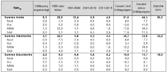 Tabelle 5:  Vergleich der statistischen und blockscharf ermittelten  Wärmeproduktion der Steinkohle und  Braunkohle-KWK-Anlagen 
