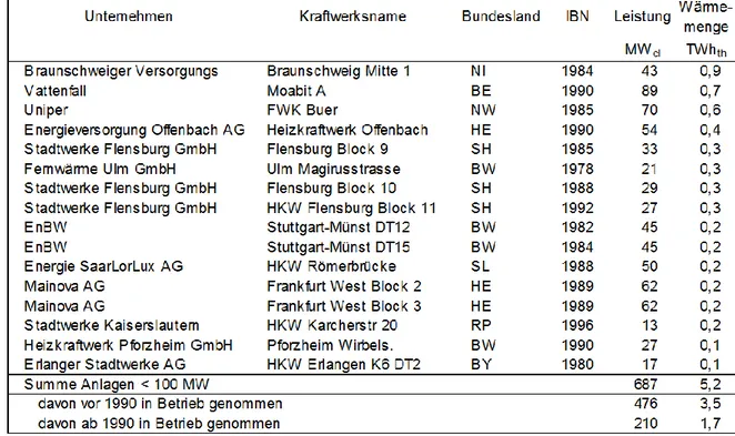 Tabelle 10:  Steinkohle-KWK-Anlagen der öffentlichen  Versorgung; elektrische Leistung &lt; 100 MW 