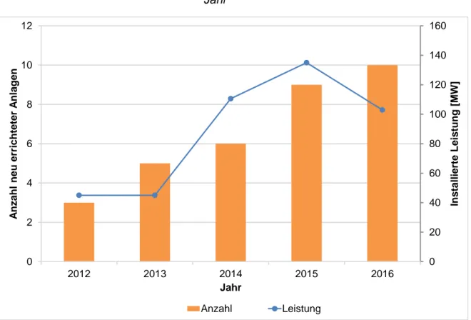 Abbildung 4:  Anzahl Neuerrichtungen und installierte Leistung  von Power-to-Heat-Anlagen 2012 bis 2016 nach  Jahr 