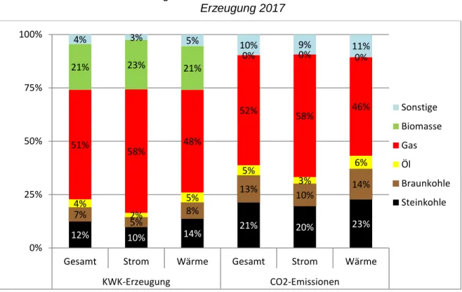Abbildung 8:  Brennstoffeinsatz und CO 2 -Emissionen der KWK- KWK-Erzeugung 2017 