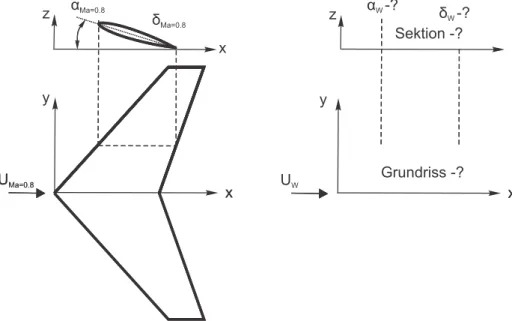 Abbildung 1.1: Grundriss und Profilschnitt eines gepfeilten Fl¨ ugels.