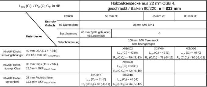 Tabelle 1  Ergebnisse der Schallprüfungen – Holzbalkendecke mit Balkenraster 833 mm  