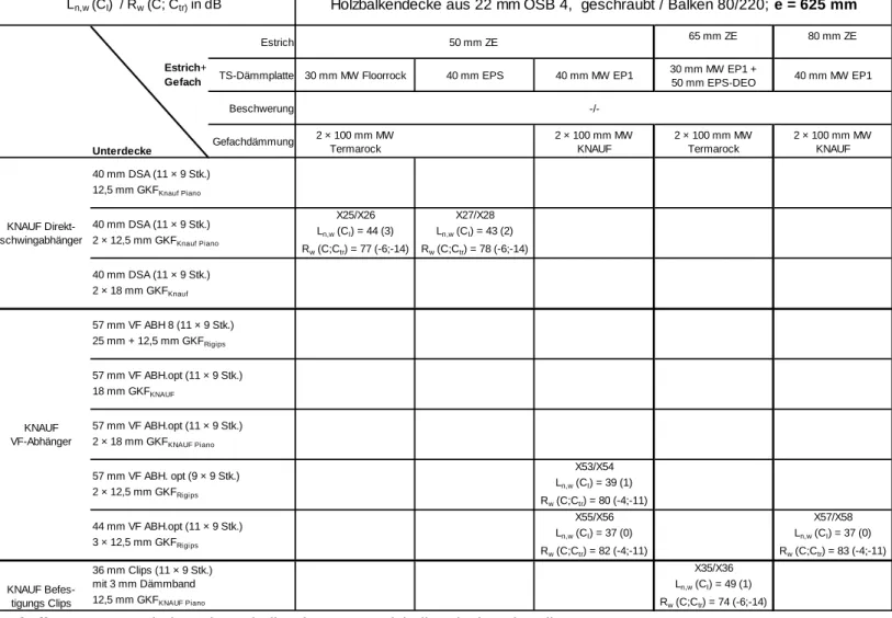 Tabelle 2  Ergebnisse der Schallprüfungen – Holzbalkendecke mit Balkenraster 625 mm 