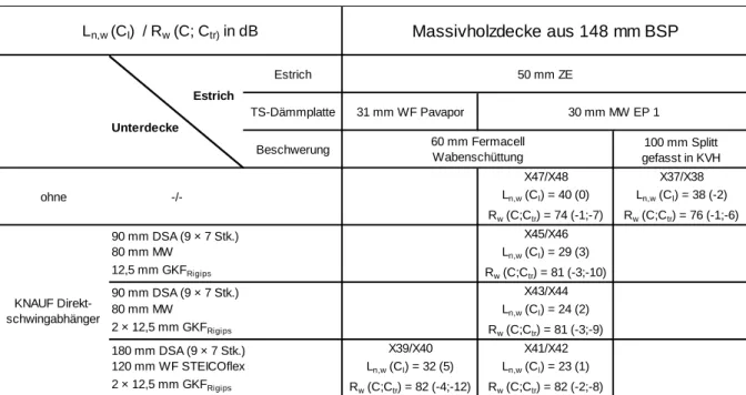 Tabelle 4  Ergebnisse der Schallprüfungen – Massivholzdecke mit  Beschwerung 31 mm WF Pavapor 100 mm Splitt gefasst in KVHohne-/-X47/X48Ln,w (CI) = 40 (0)Rw (C;Ctr) = 74 (-1;-7) X37/X38Ln,w (CI ) = 38 (-2)Rw (C;Ctr ) = 76 (-1;-6) 90 mm DSA (9 × 7 Stk.)80 m