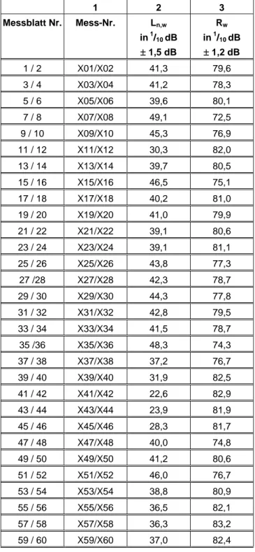 Tabelle 5  Ergebnisse der Schallprüfungen in  1 / 10  dB 