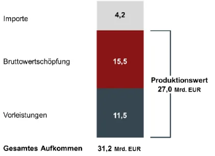 Abbildung 2: Güteraufkommen im Jahr 2017 in Mrd. EUR 