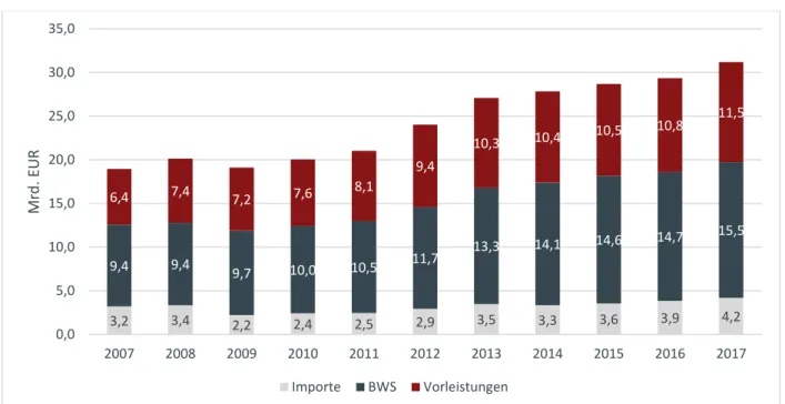 Abbildung 3: Güteraufkommen zwischen 2007 und 2017 in Mrd. EUR 