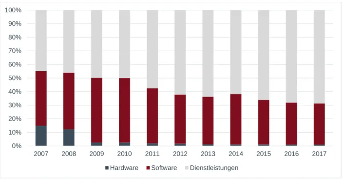 Abbildung 12: Prozentuale Zusammensetzung des Markts für IT-Sicherheit 
