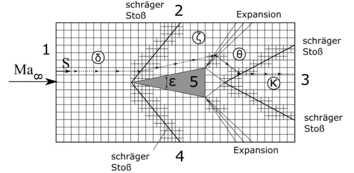 Abbildung 3.1: Stoßsystem und Gitter 2. Siehe Skizze 3.1