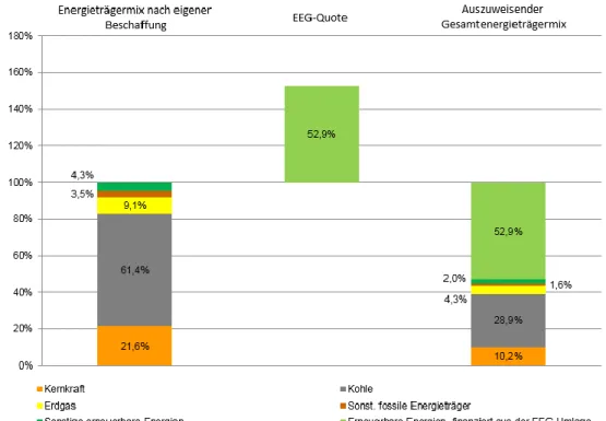 Abbildung 3-2:  Zuordnungsmechanismus EEG-Mengen: Status Quo  