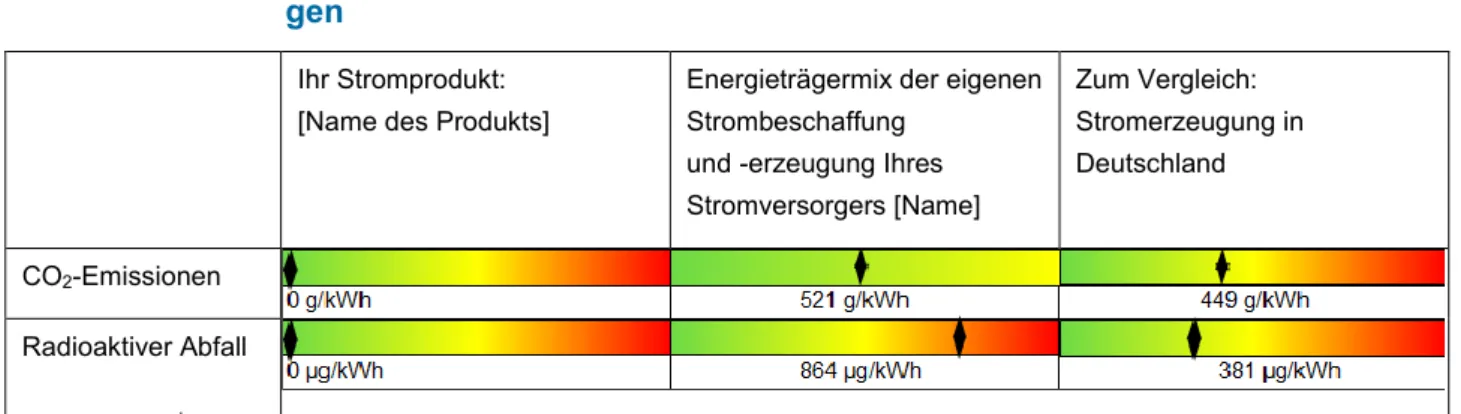 Abbildung 4-2:  Beispiel für eine farbcodierte Skala für die Darstellung der Umweltwirkun- Umweltwirkun-gen 