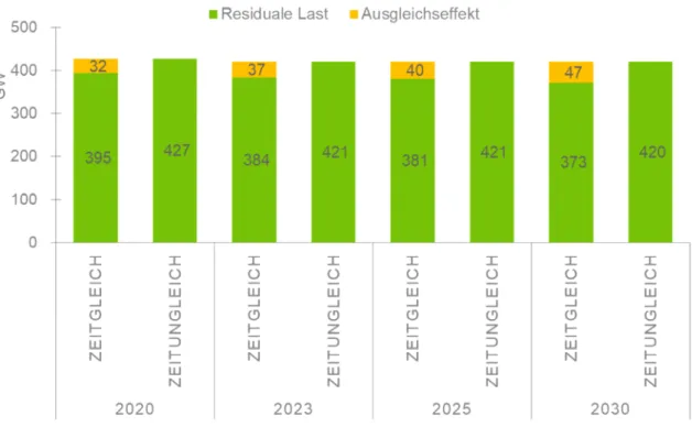 Abbildung 3: Europäische Ausgleichseffekte der residualen Jahreshöchstlasten (r2b, Consentec, Fraunhofer ISI, TEP 2019)