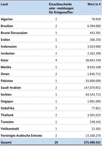 Tabelle D: Kriegswaffengenehmigungen in Drittländer   im Jahr 2018