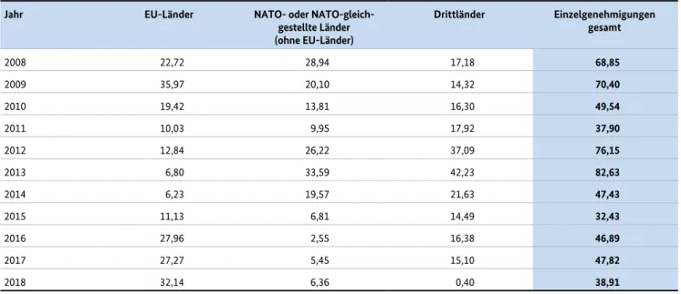 Tabelle E.1: Einzelgenehmigungen für Kleinwaffen – Werte in Mio. Euro