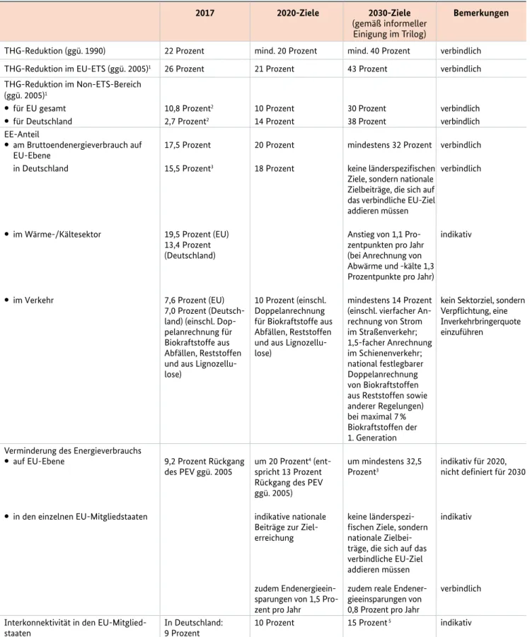 Tabelle 3.1: Übersicht zu wesentlichen EU-Zielen 2020 und 2030